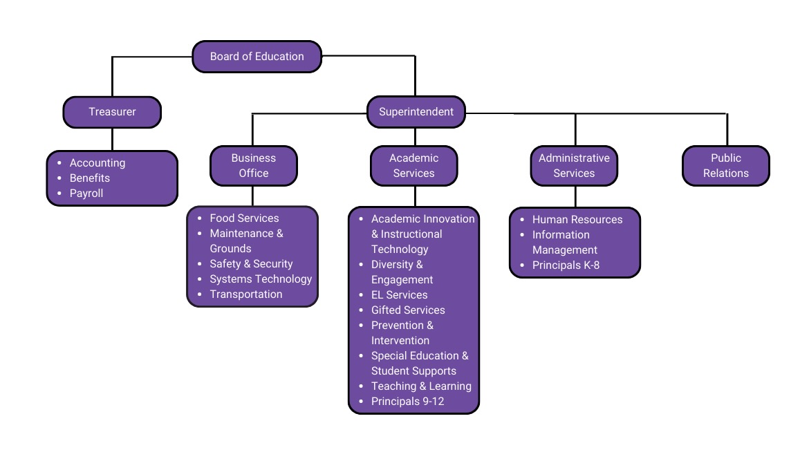 Organizational Chart: Board, Superintendent, Treasurer, and Executive departments