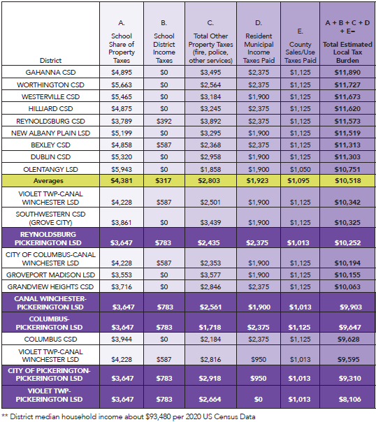 chart showing that Pickerington Schools total estimated tax burden is lower than any other school district in the area