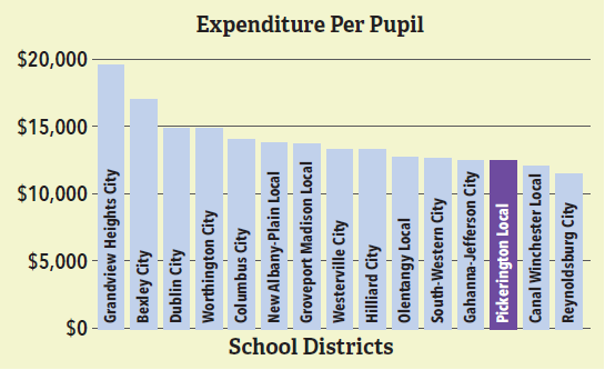 Expenditure Per Pupil chart showing that Pickerington Schools spends less than 12 other school districts in the area and only